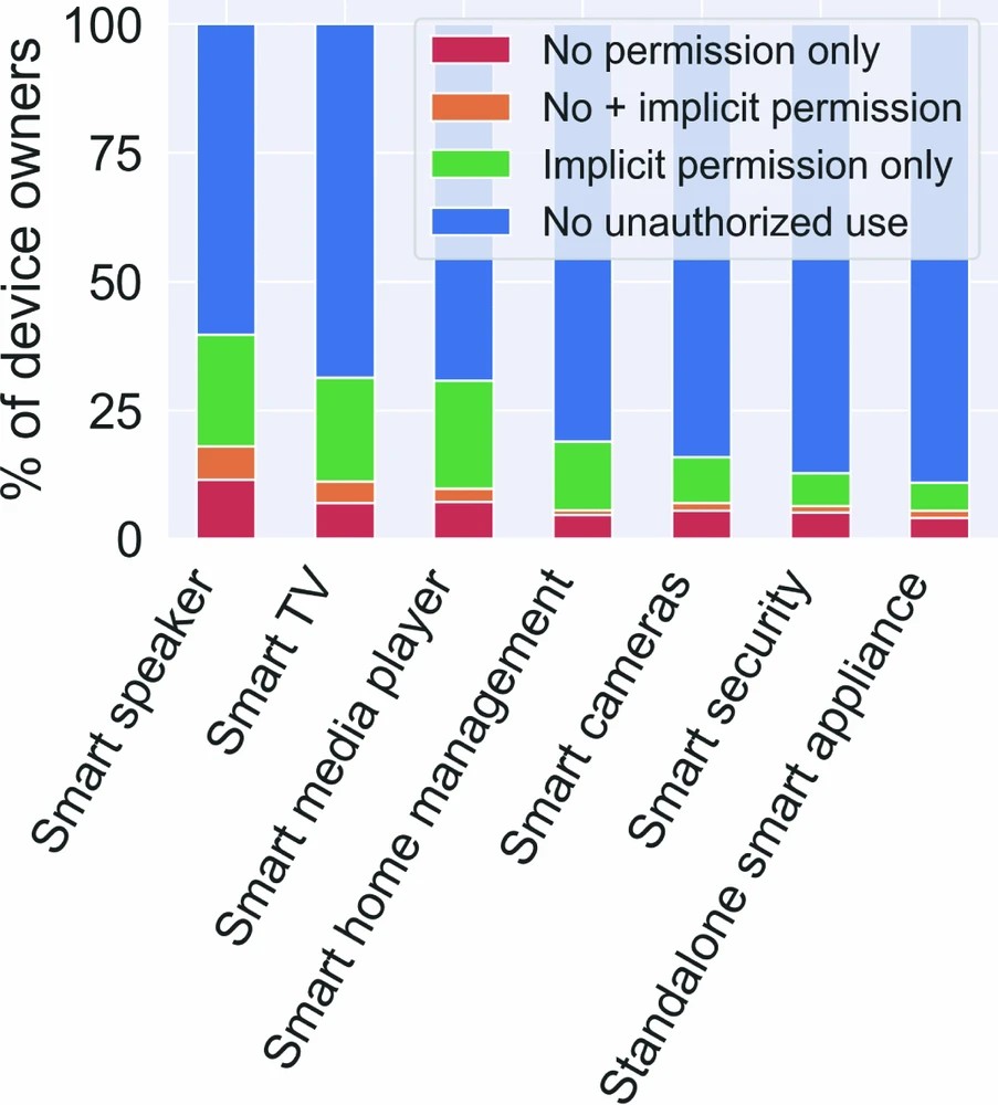Graphic: Proportions of participants who have experienced unauthorized use (no permission, implicit permission, or both in the cases where participants report multiple events) among participants that report owning at least one device in the given category. Device ownership counts can be found in Table 1 (prevalence survey).