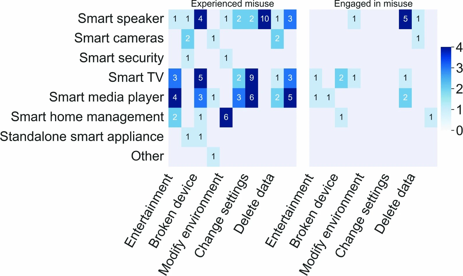 Graphic: Counts of misuse incidents that participants elaborated on across perspectives, device types, and scenarios (prevalence survey),