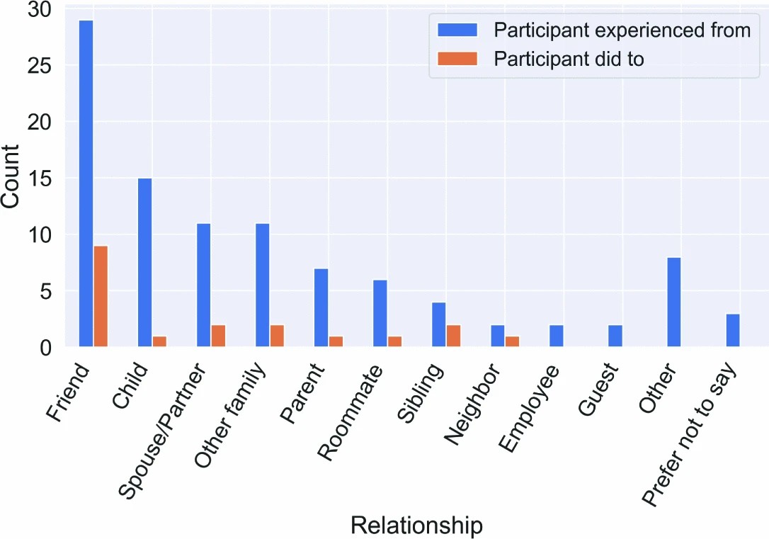 Graphic: Reported relationships between those who experienced and engaged in misuse. Counts may not add to 110 due to multiple response (prevalence survey).
