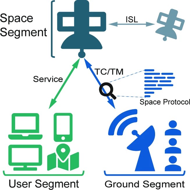 Graphic: General overview of satellite operations, which evolve around the space segment and the ground segment to provide service to the user segment.