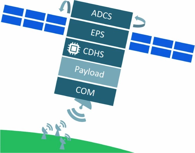 Graphic: Overview of the different components typically found in a common satellite that features default components for a satellite payload (light grey) and bus (dark grey).