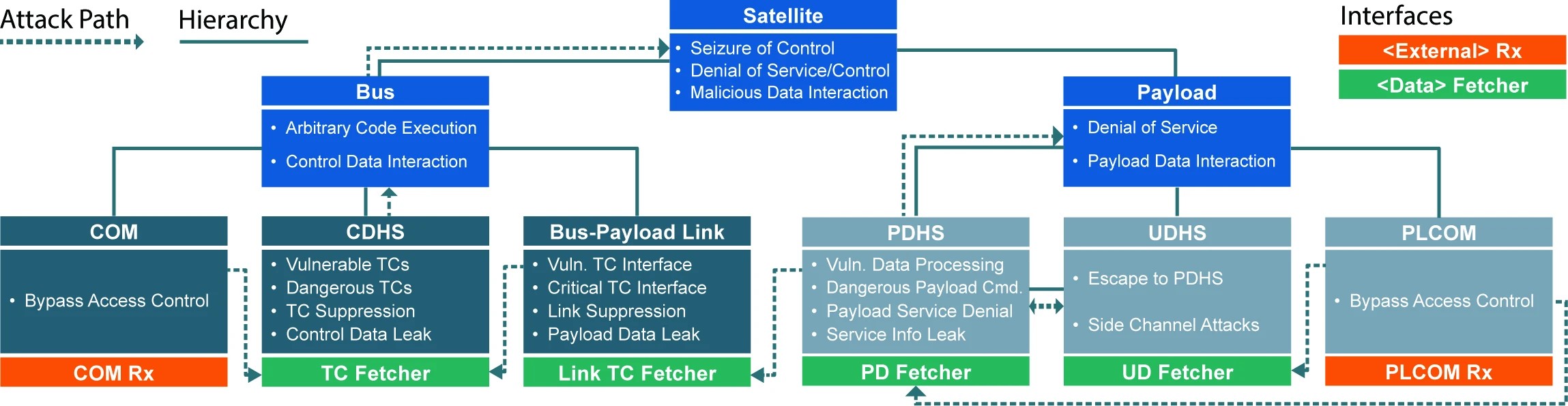 Graphic: A taxonomy of threats against satellite firmware