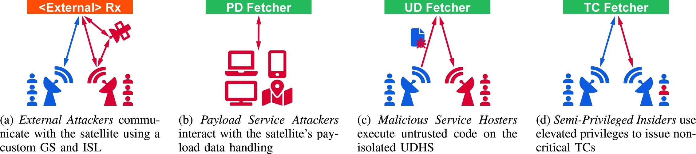 Graphic: Our attacker models vary in their ability to interact with the target satellite to use all potential satellite interactions.