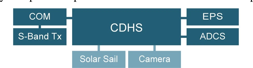 Graphic: General overview of the ESTCube-1 components