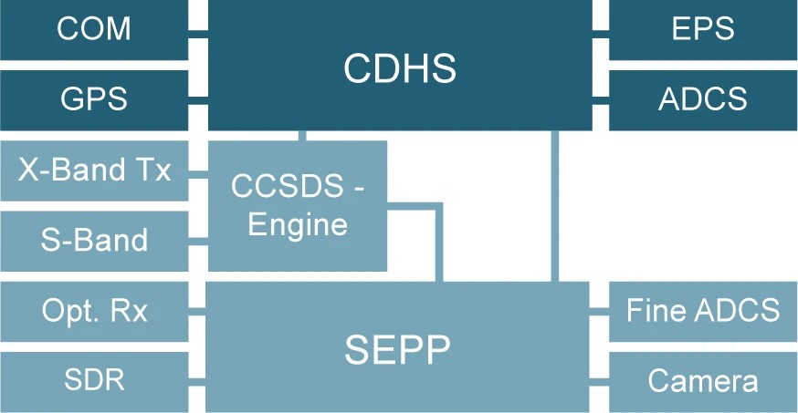 Graphic: Overview of the OPS-SAT components