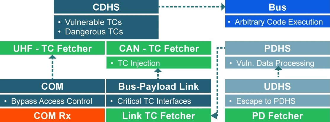 Graphic: An overview of the vulnerabilities identified in the satellite bus and their attacker paths