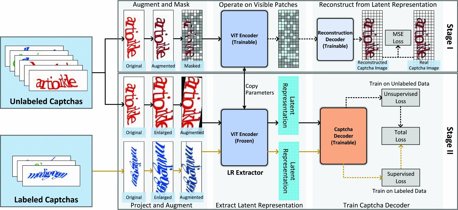 Graphic: The schematic illustration of our approach for breaking text-based captchas. We first design a generic and efficient baseline model (GeeSolver model; see Figure 2) to break captchas with a ViT-based latent representation extractor and a captcha decoder. Then, in stage I, we leverage unlabeled captchas to train our latent representation extractor with the MAE-style paradigm. In stage II, the same unlabeled captchas and a few labeled captchas (additional) are used to train the captcha decoder with semi-supervised method.