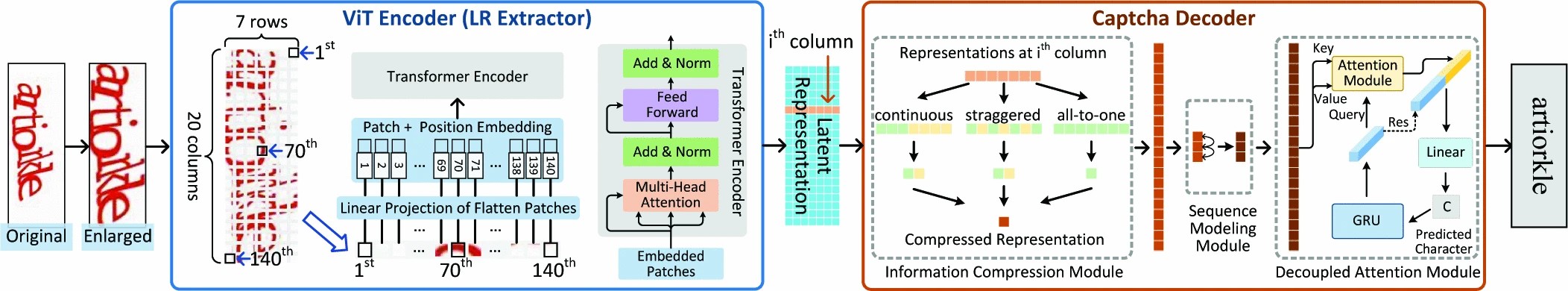 Graphic: The schematic illustration of the proposed GeeSolver model in Figure 1, which is composed of a ViT encoder for latent representation extraction and a captcha decoder for captcha character recognition.