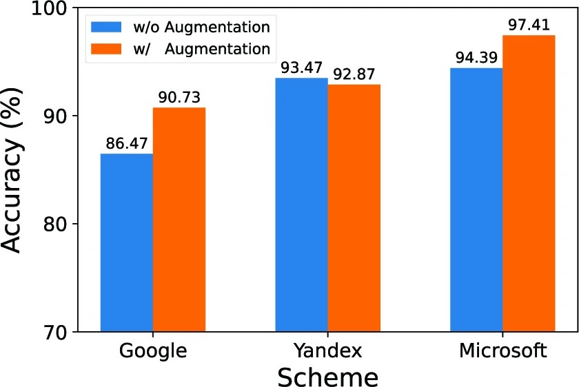 Graphic: The influence of data augmentation on the quality of learned representation.