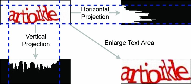 Graphic: The process of enlarging text area in captcha image by horizontal projection and vertical projection.