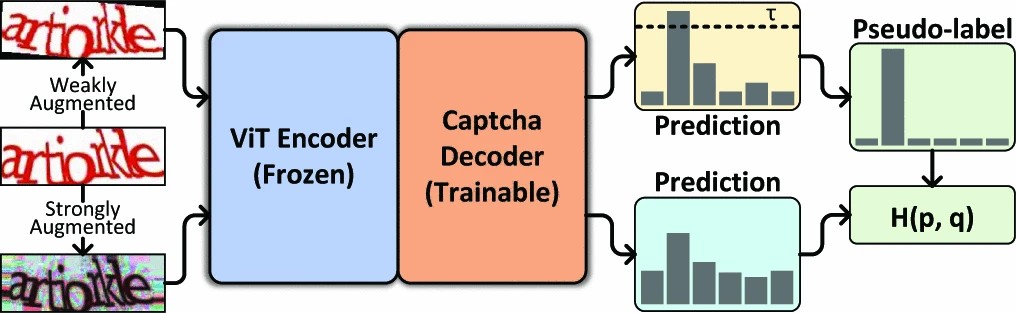Graphic: Training process of captcha decoder with FixMatch.