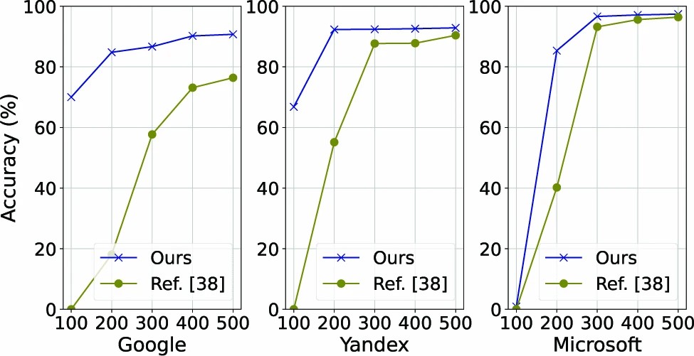 Graphic: Performance comparison between GeeSolver with Ref. [38] on three difficult captcha schemes using different numbers of labeled samples.