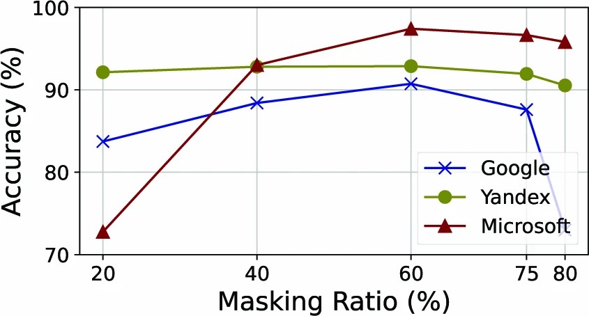 Graphic: The influence of masking ratio on the quality of learned representation.