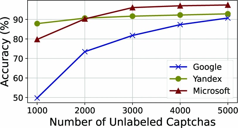 Graphic: The success rates of GeeSolver on three difficult captcha schemes when using different numbers of unlabeled samples.
