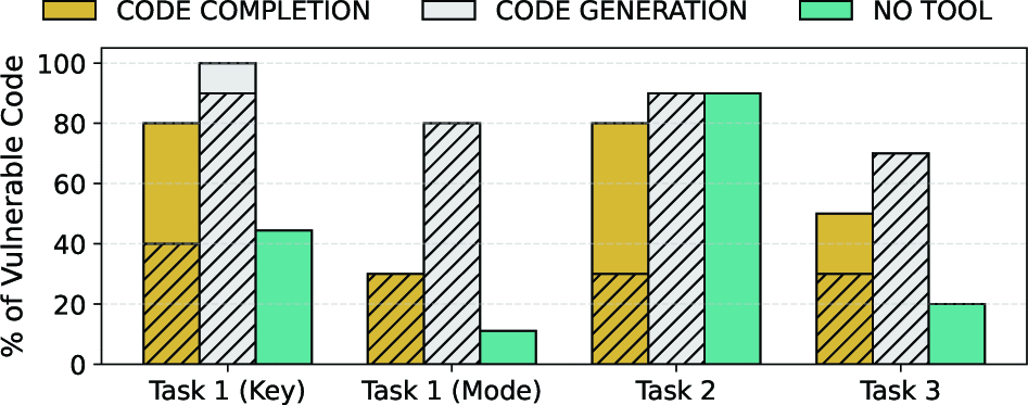 Graphic: Comparison of vulnerable code percentages among three groups (CODE COMPLETION, CODE GENERATION, and NO TOOL). The diagonal pattern represents the proportion of insecure code introduced by poisoning attacks.