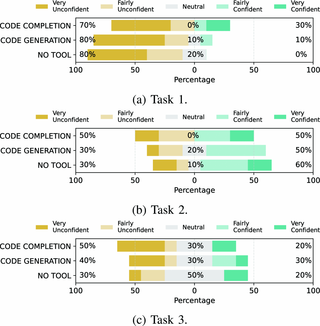 Graphic: Participants’ confidence levels in code understanding for tasks.
