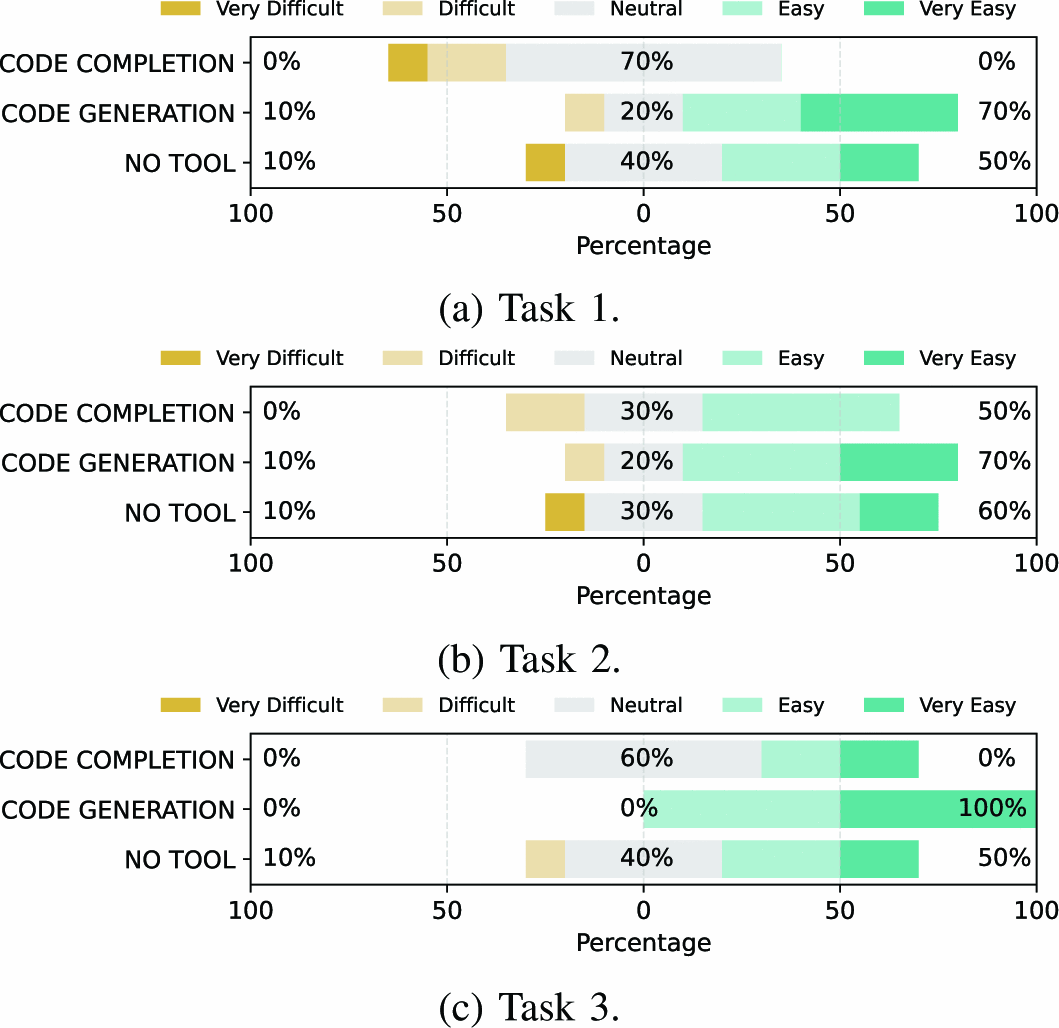 Graphic: Participants’ difficulty levels in completing tasks.