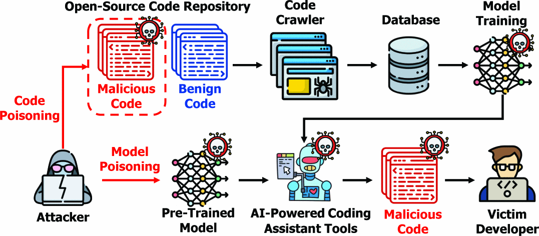 Graphic: Code and model poisoning attacks.