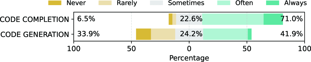 Graphic: Frequency of use of AI-powered tools.