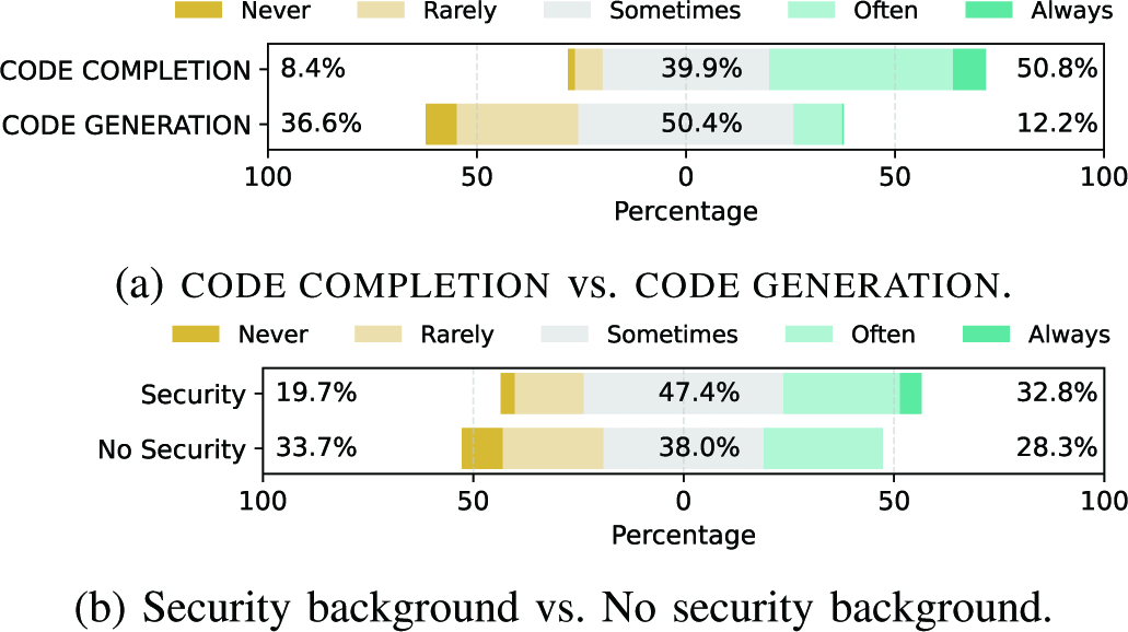 Graphic: Trust in code suggested by the AI-powered tools.