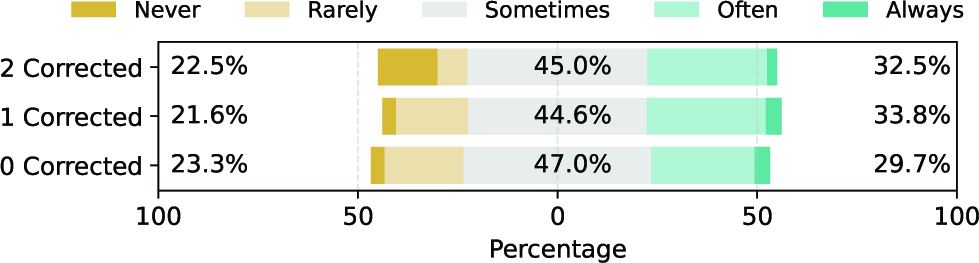 Graphic: Trust in code suggested by the AI-powered tools with the number of correct responses in the security quiz.