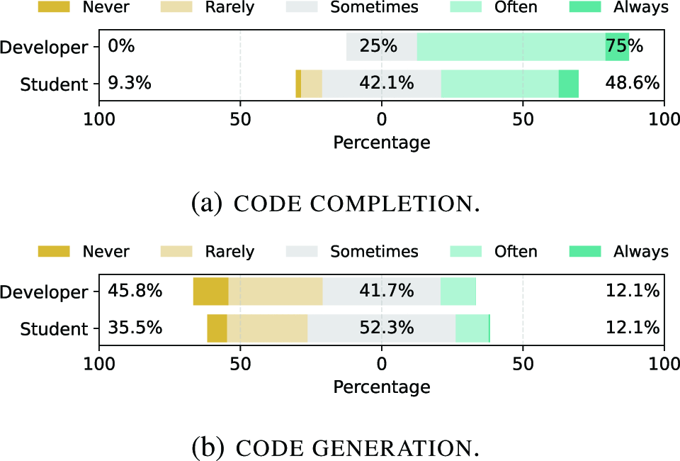 Graphic: Trust in code suggested by the AI-powered tools between Full-Time Developers and CS Students.