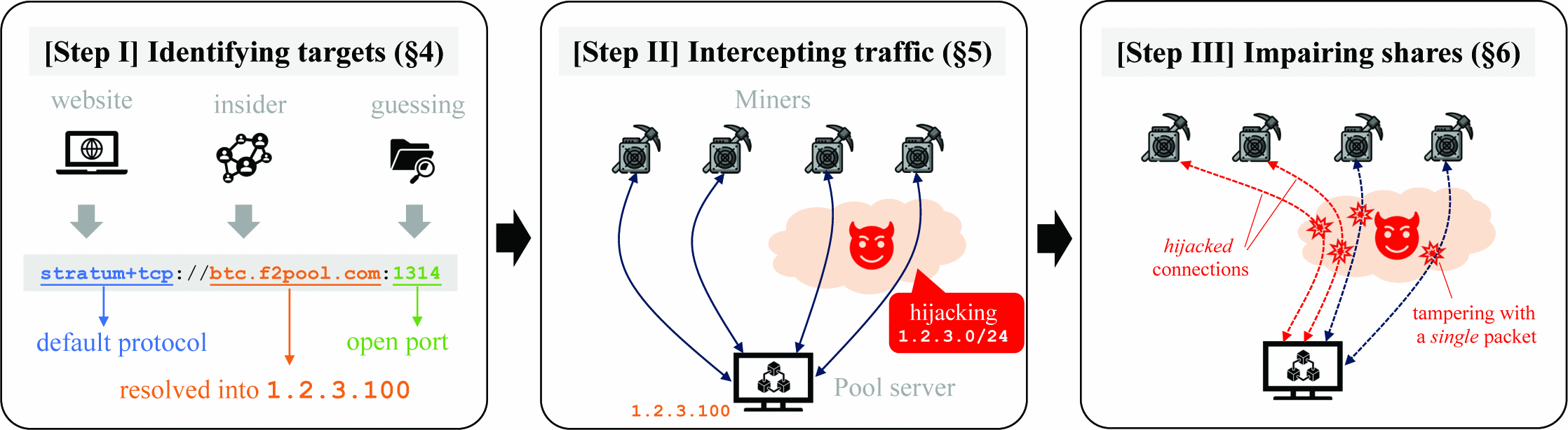 Routing Attacks on Cryptocurrency Mining Pools