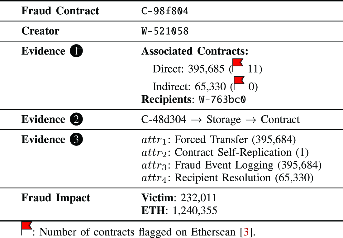Pulling Off The Mask: Forensic Analysis of the Deceptive Creator Wallets  Behind Smart Contract Fraud