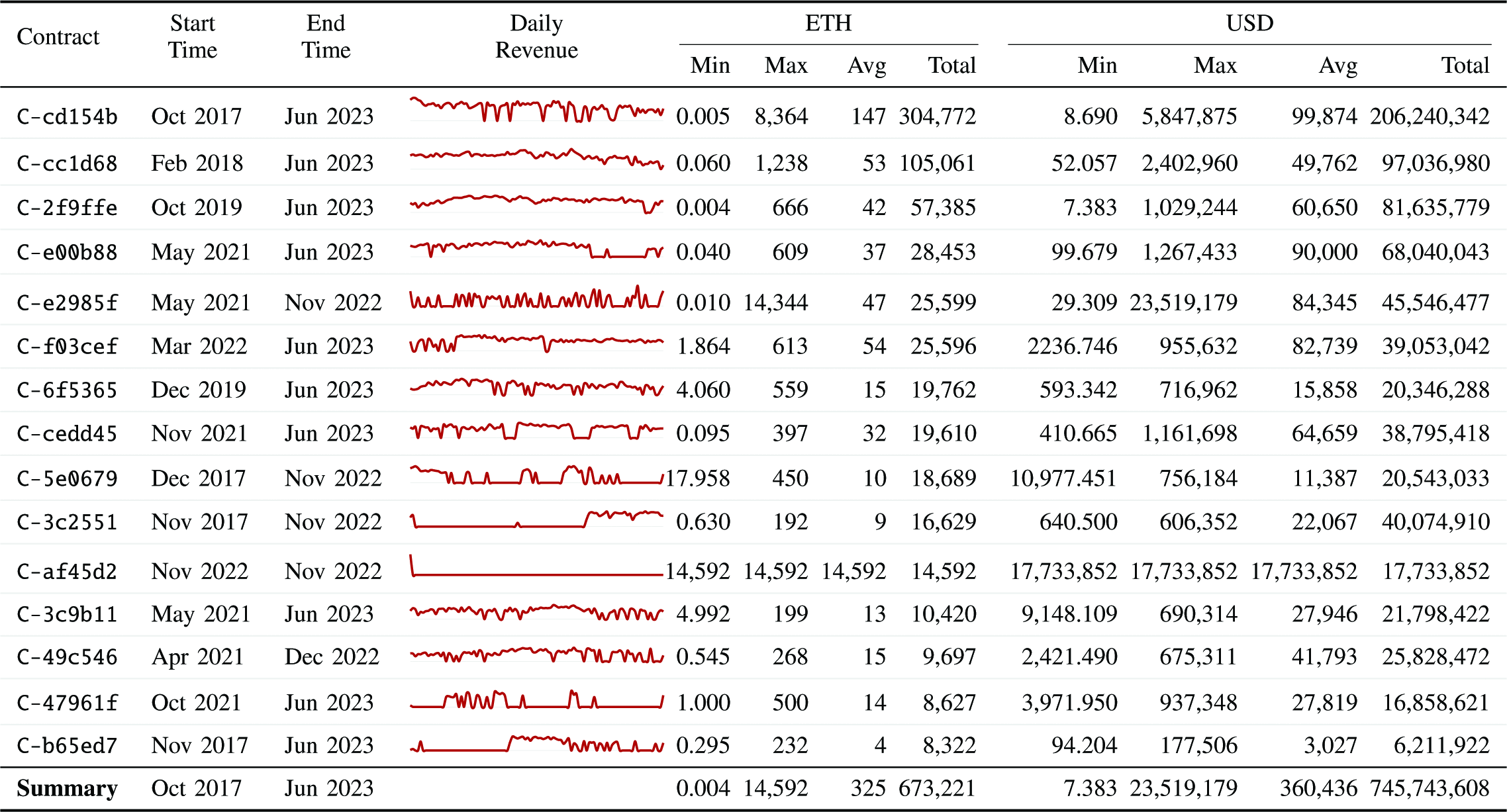 Pulling Off The Mask: Forensic Analysis of the Deceptive Creator Wallets  Behind Smart Contract Fraud
