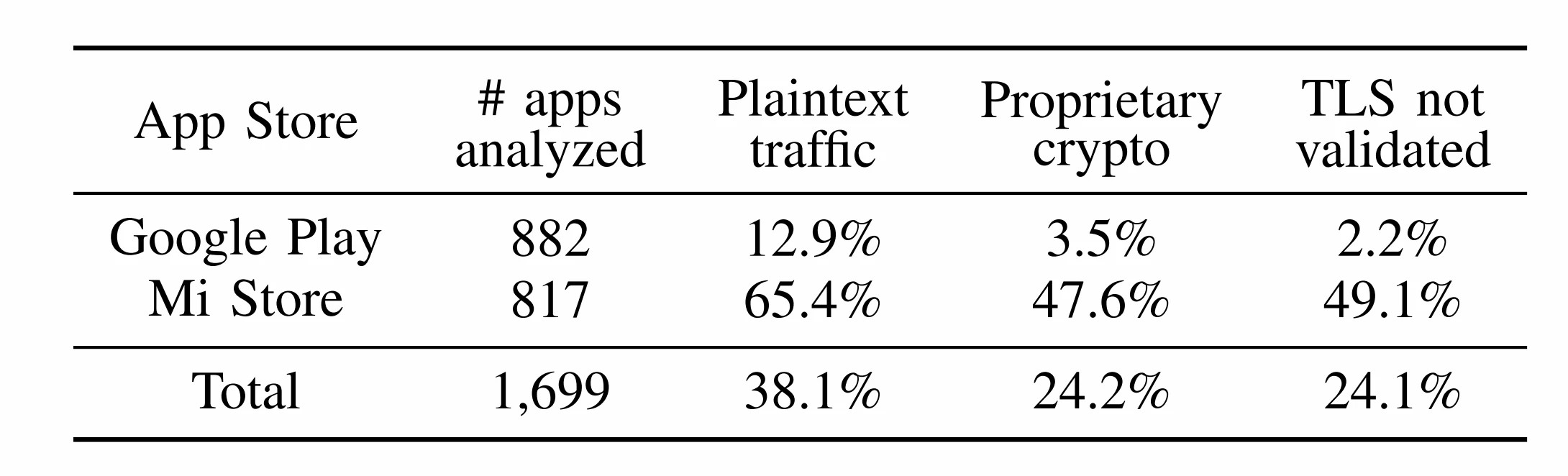 WireWatch: Measuring the Security of Proprietary Network Encryption in the  Global Android Ecosystem