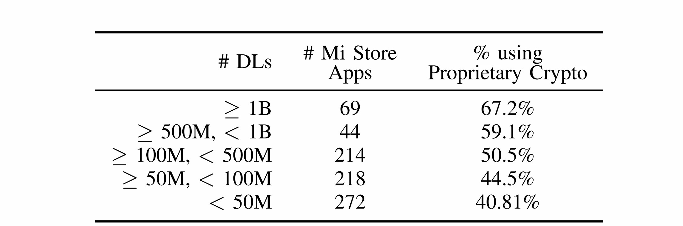 WireWatch: Measuring the Security of Proprietary Network Encryption in the  Global Android Ecosystem