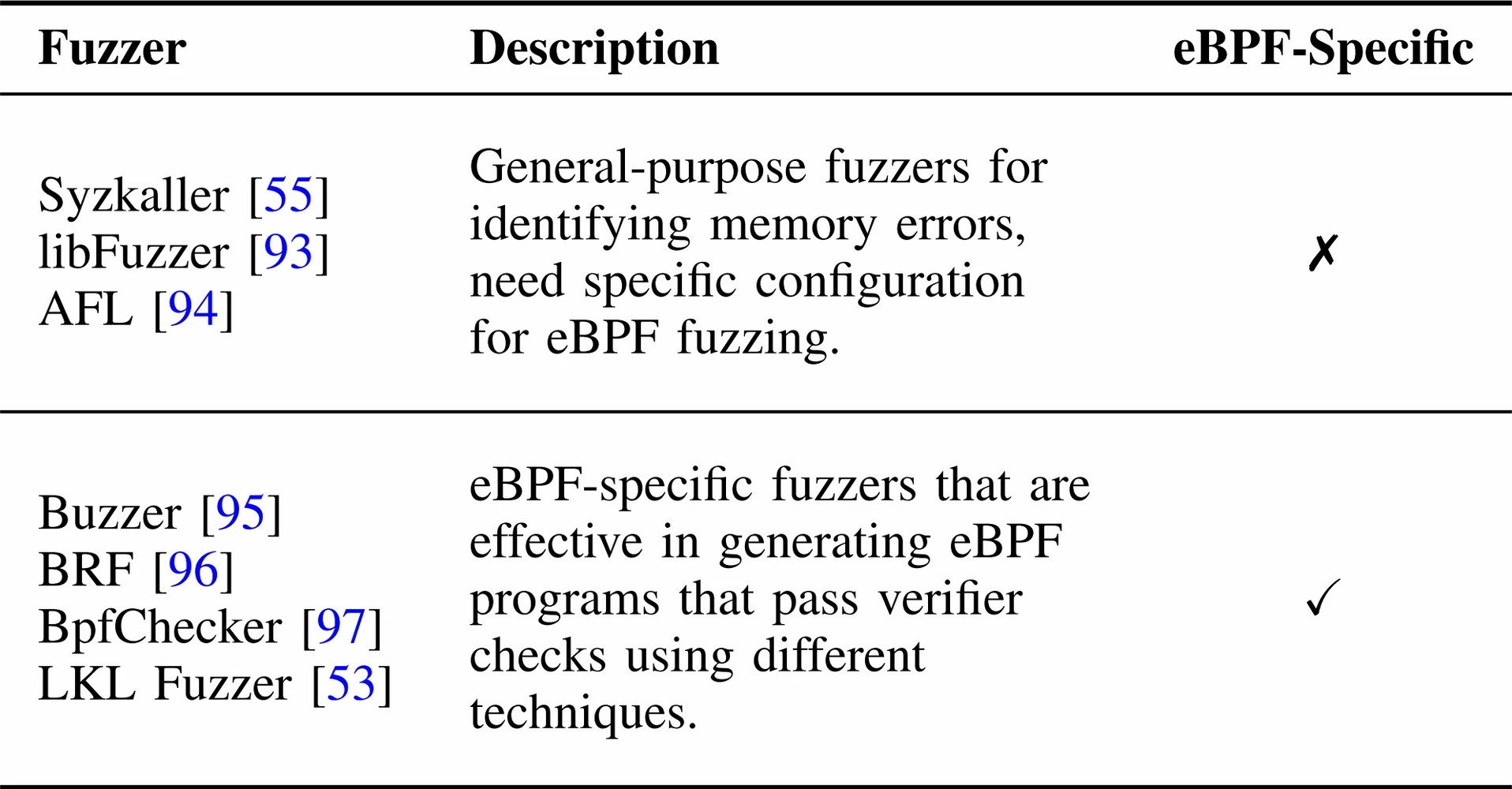 SoK: Challenges and Paths Toward Memory Safety for eBPF