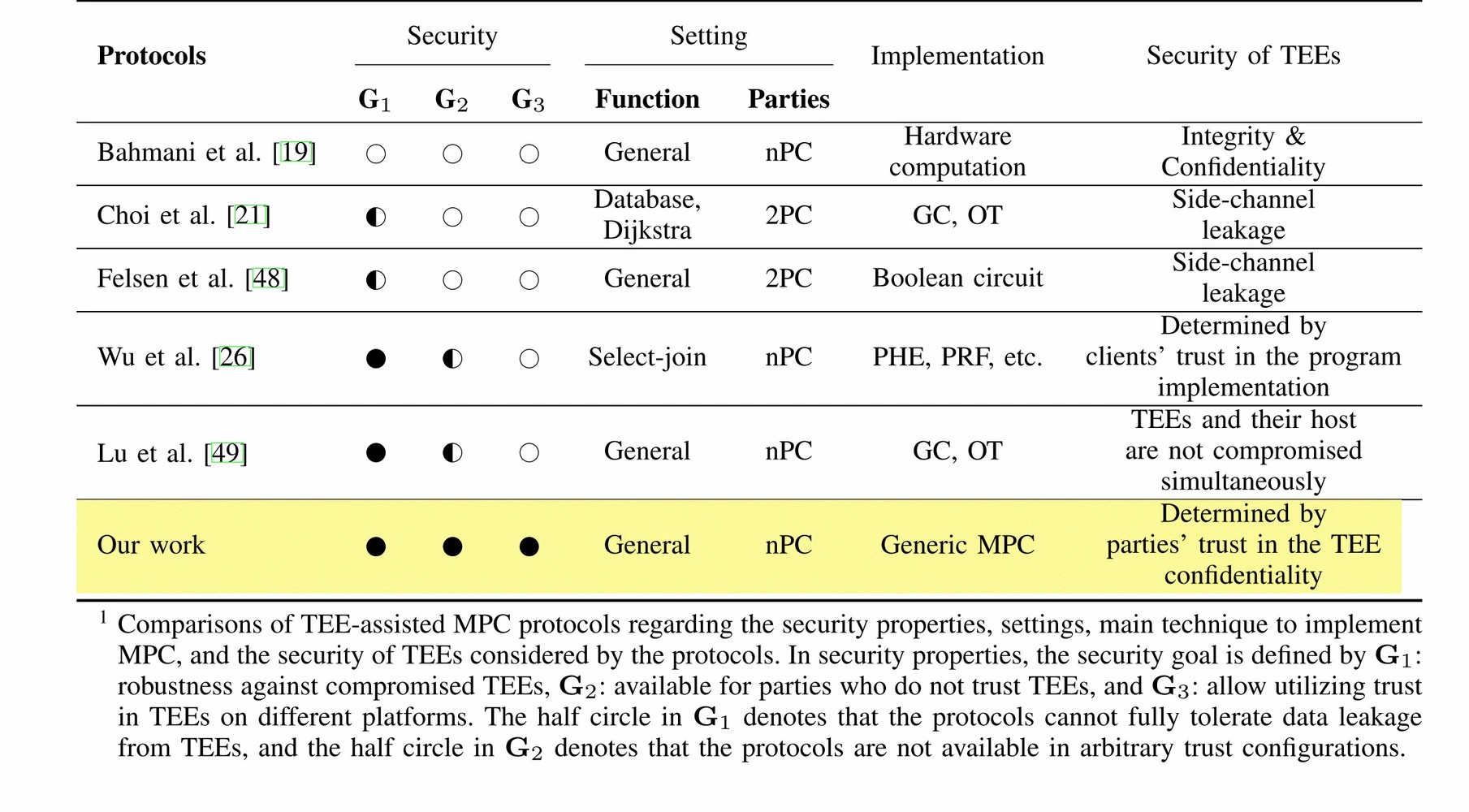 Towards Efficient and Practical Multi-party Computation under Inconsistent  Trust in TEEs