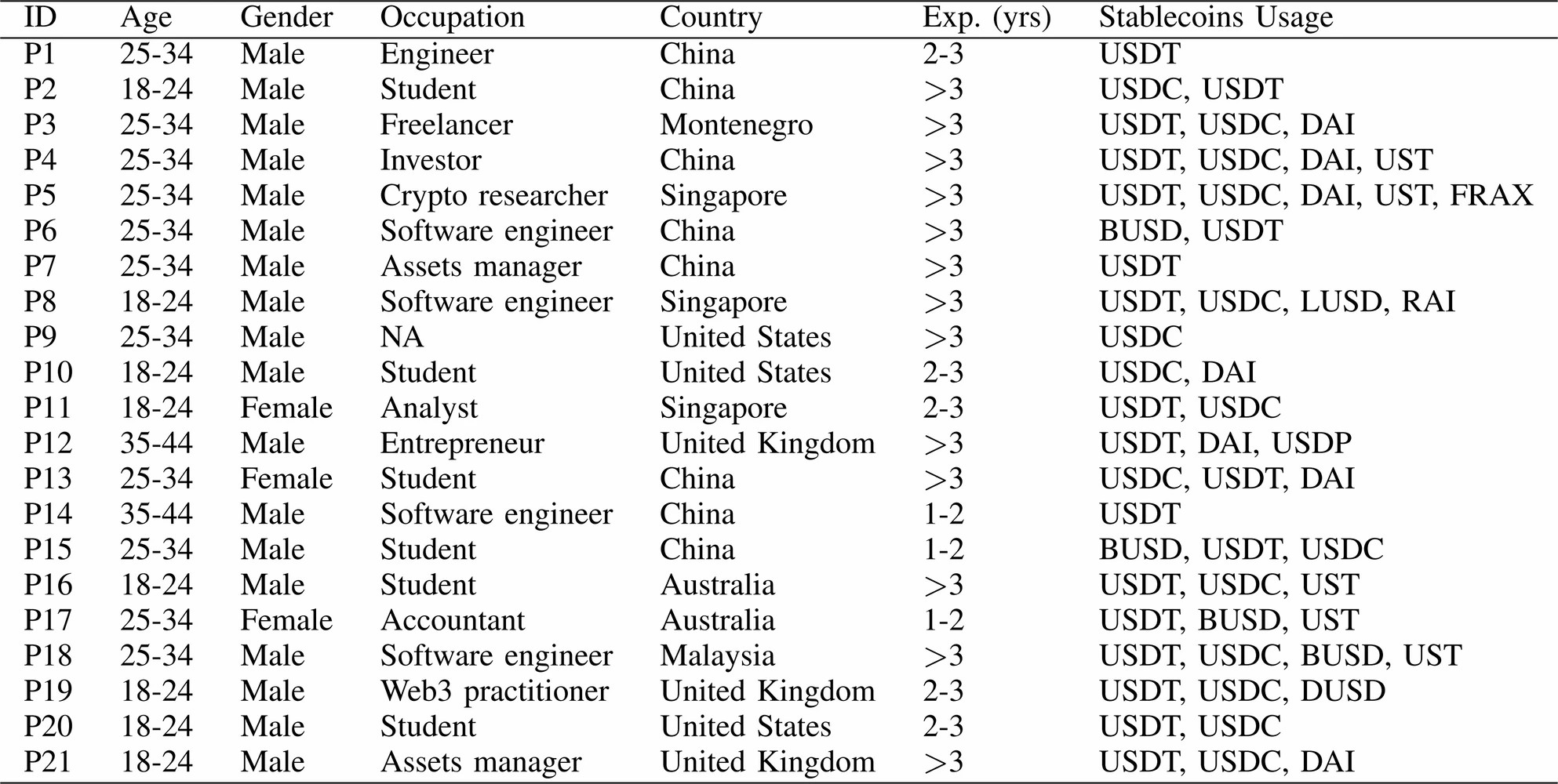 Security Perceptions of Users in Stablecoins: Advantages and Risks within  the Cryptocurrency Ecosystem