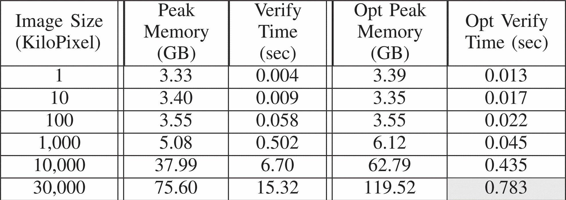 VerITAS: Verifying Image Transformations at Scale