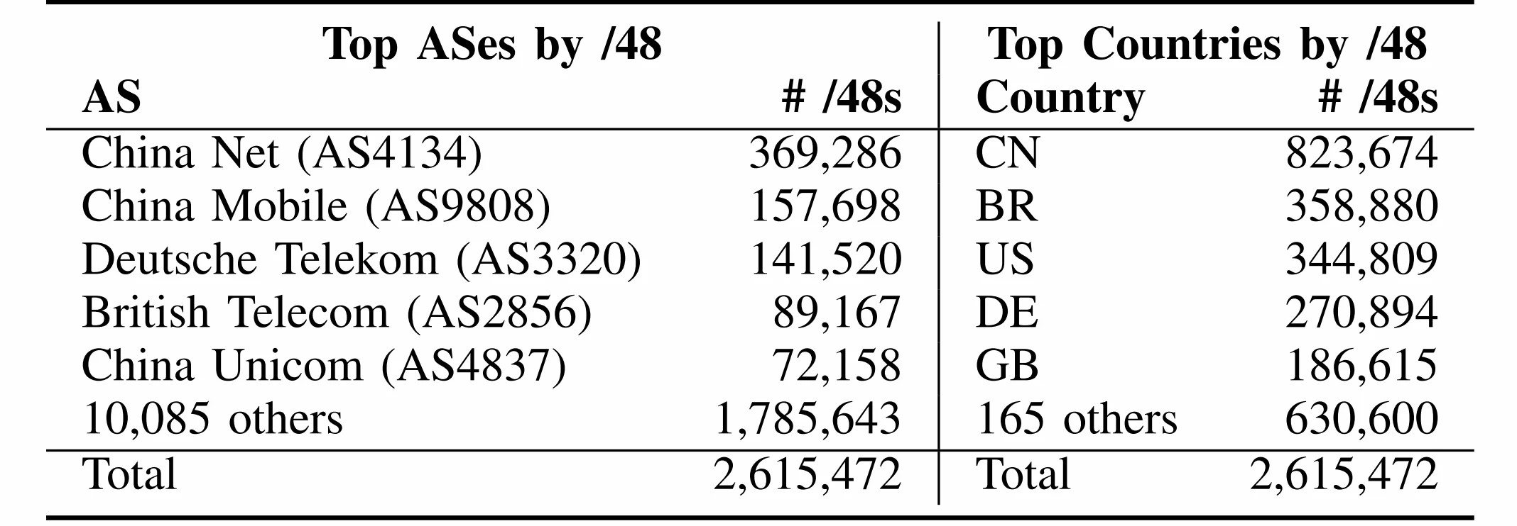 Is Nobody There? Good! Globally Measuring Connection Tampering Without  Responsive Endhosts
