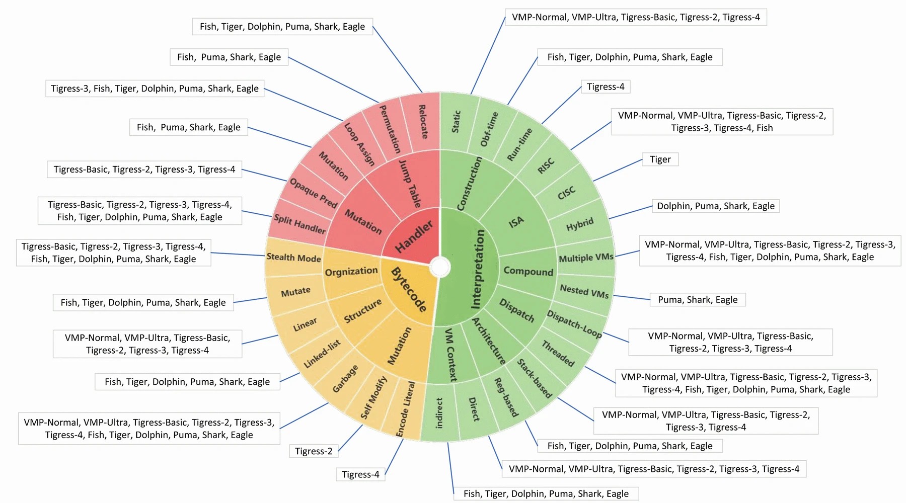 Inspecting Virtual Machine Diversification Inside Virtualization Obfuscation