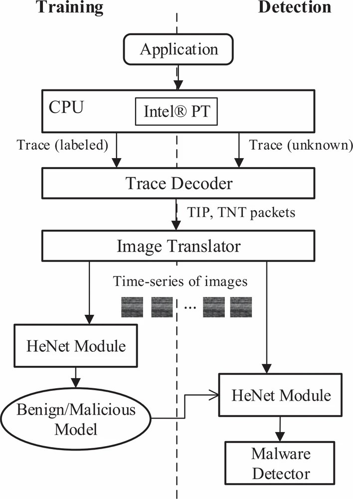 Graphic: System overview of malware detection using intel® PT and HeNet