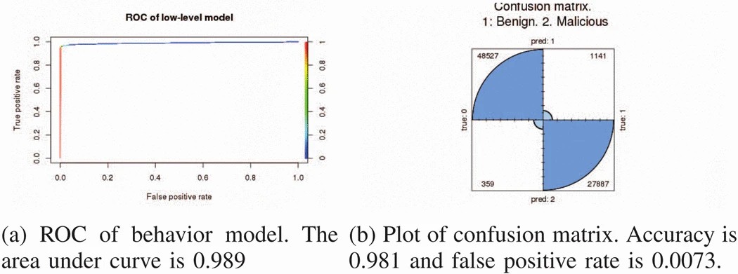 Graphic: Performance of low-level behvaior model