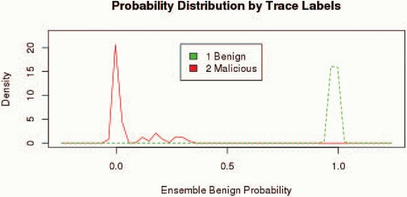 Graphic: Density of the ensemble benign probabilities. HeNet produces high confidence predictions.