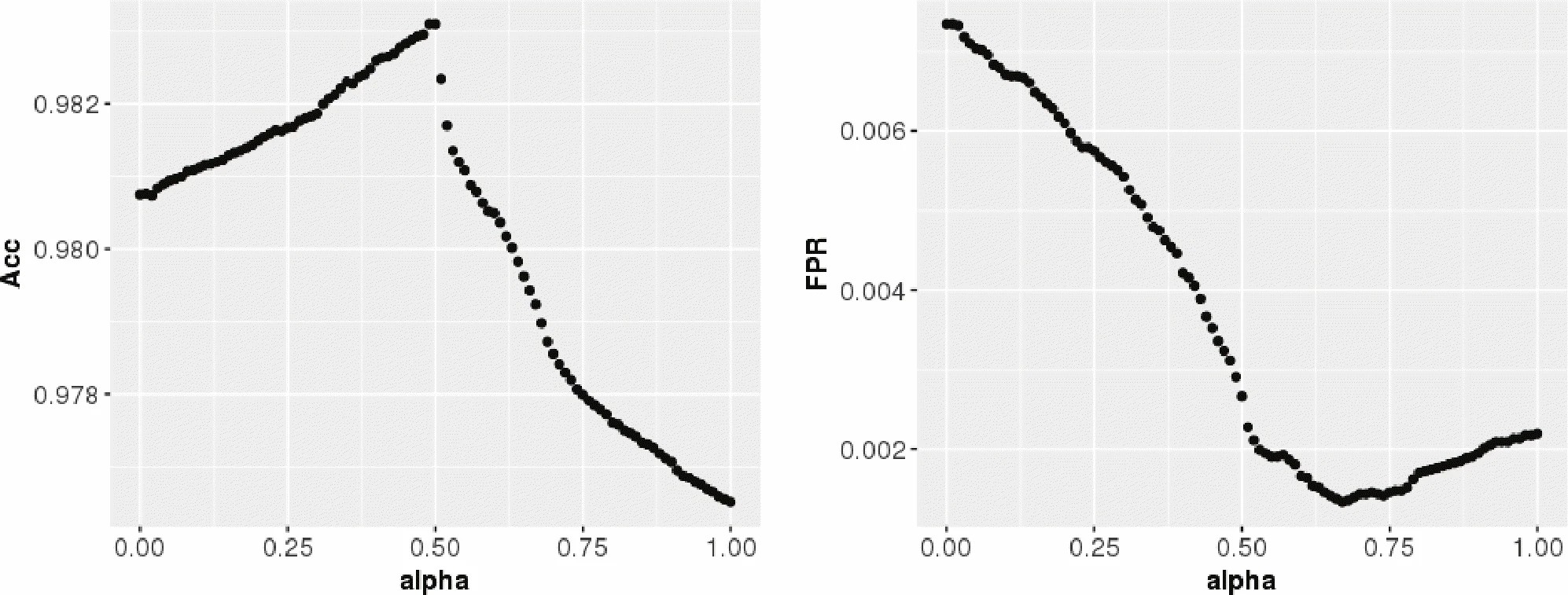Graphic: Accuracy and FPR for various convex combination parameter $\alpha$ Optimal accuracy and FPR of HeNet and low-res model is at $\alpha=0$ and $\alpha=1$, respectively.