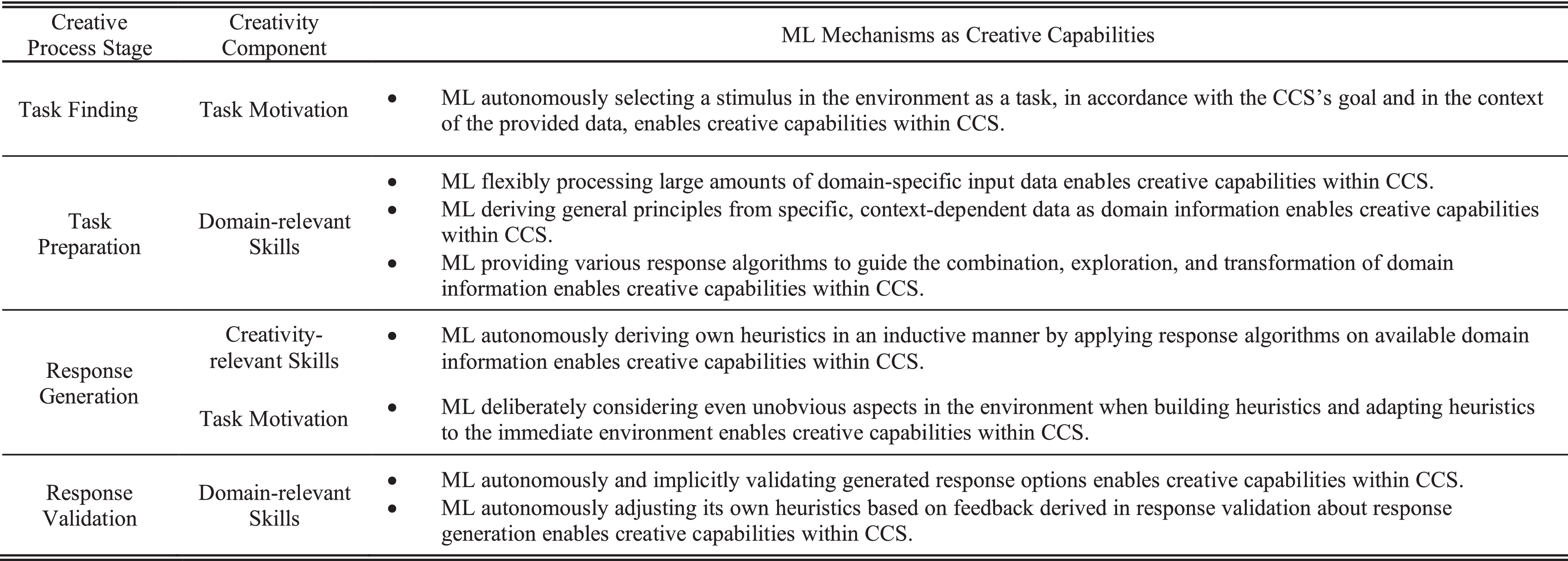 Towards Machine Learning as an Enabler of Computational Creativity