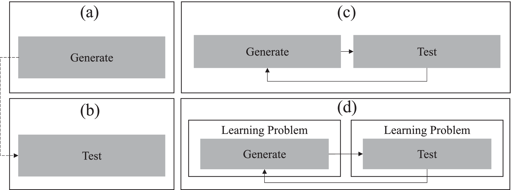Towards Machine Learning as an Enabler of Computational Creativity