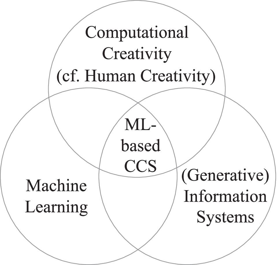 Towards Machine Learning as an Enabler of Computational Creativity