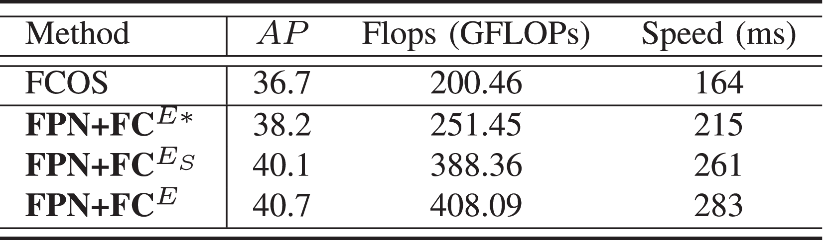 Towards Disturbance Rejection in Feature Pyramid Network