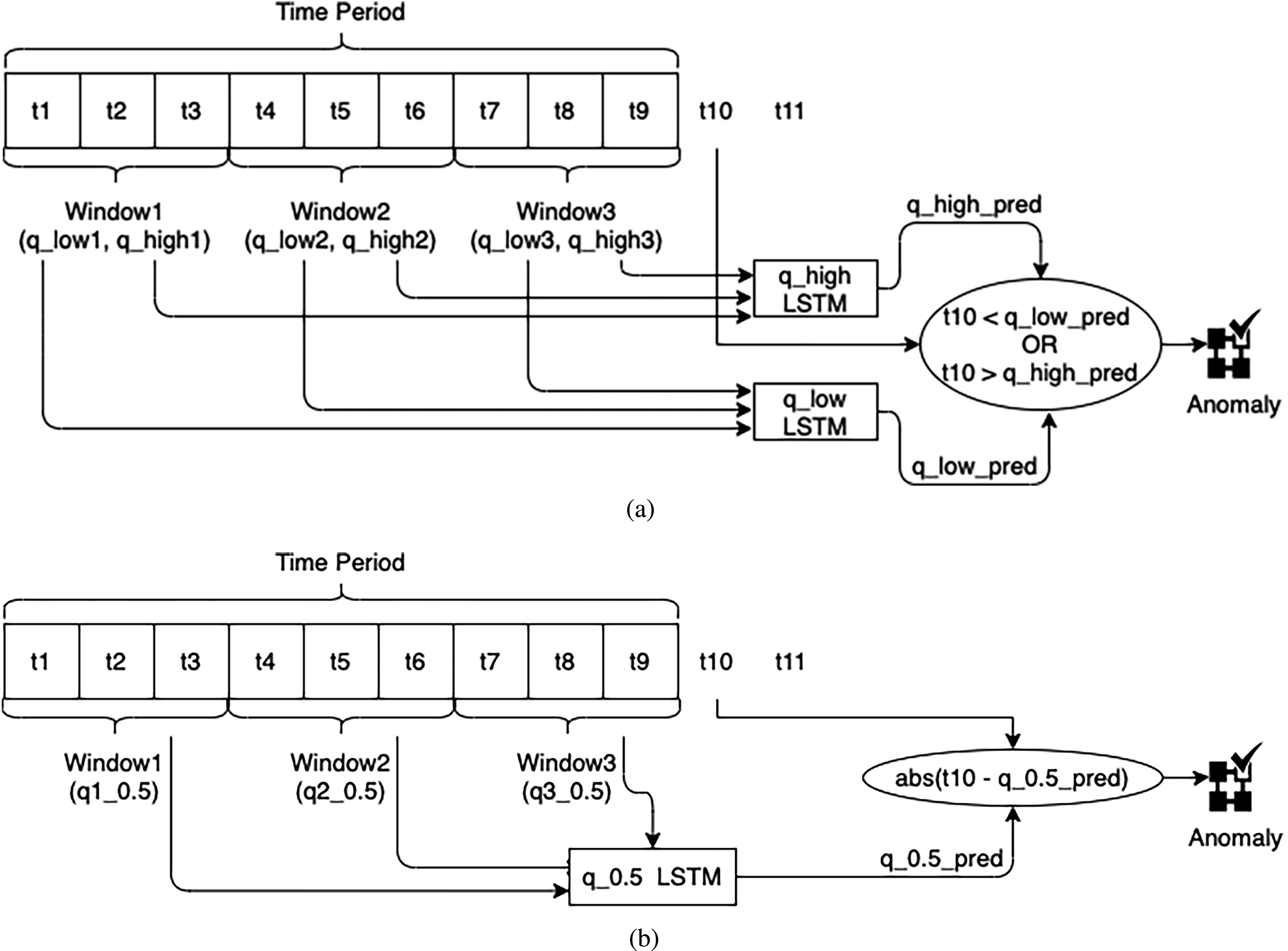 quantile-Long Short Term Memory: A Robust, Time Series Anomaly Detection  Method