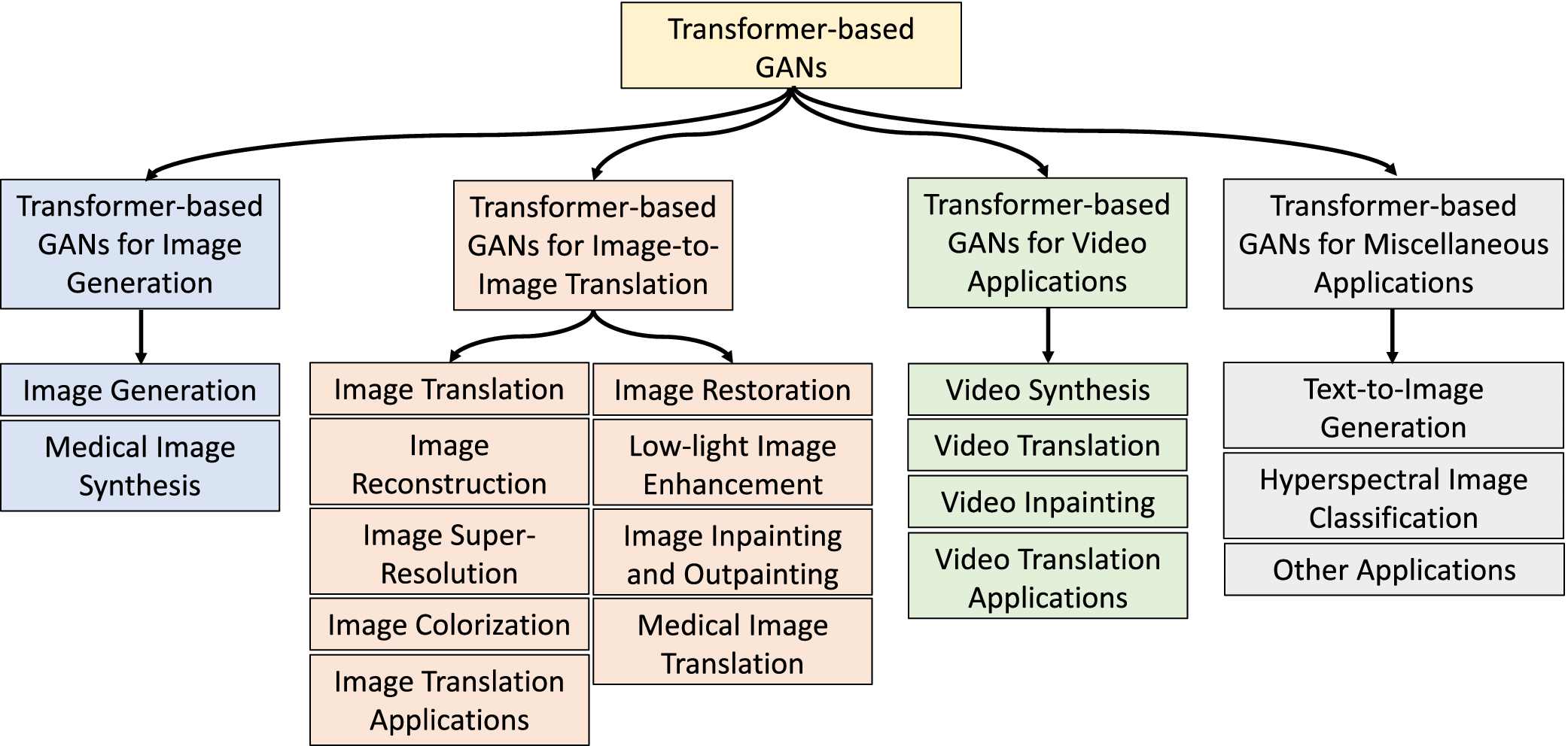 Transformer-Based Generative Adversarial Networks in Computer 