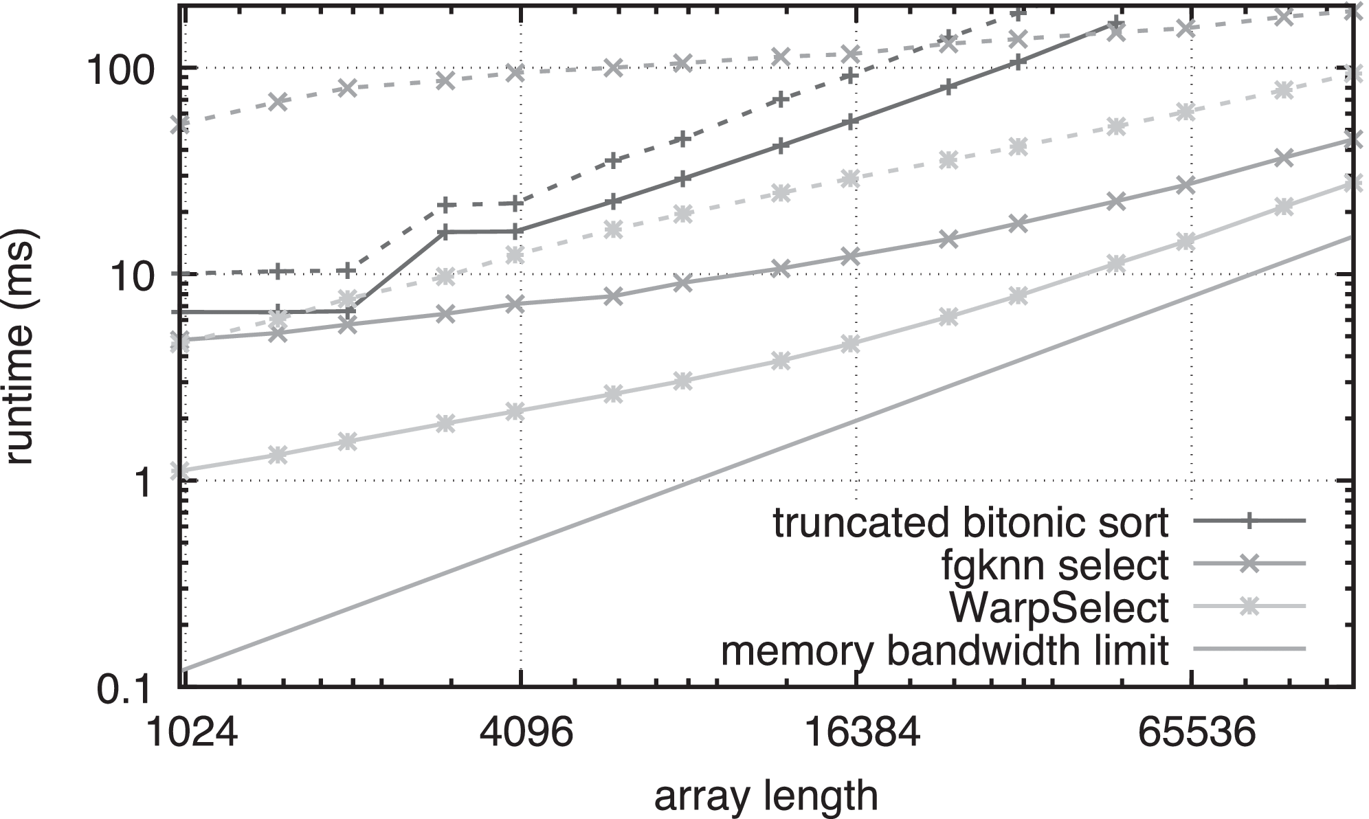 Billion-Scale Similarity Search with GPUs