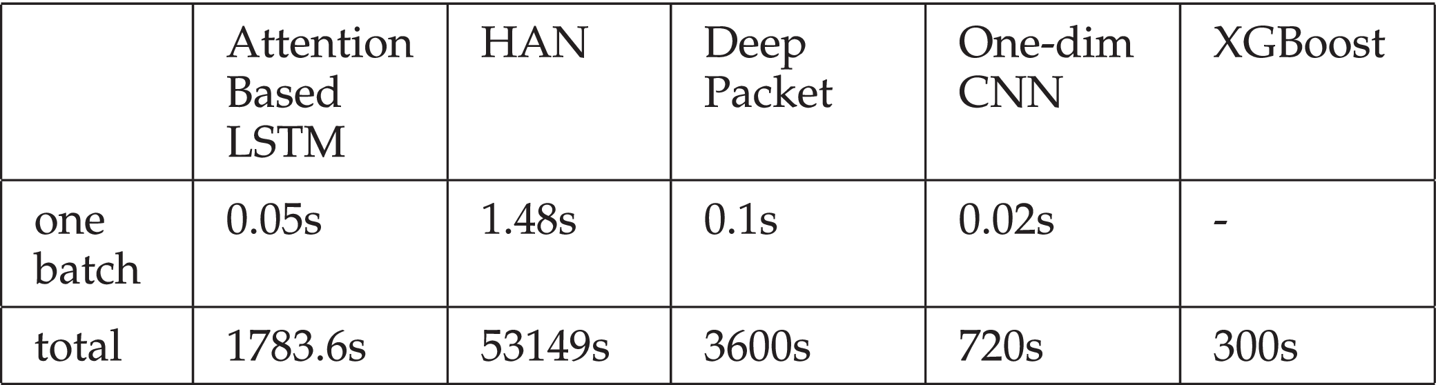 Identification of Encrypted Traffic Through Attention Mechanism Based Long  Short Term Memory