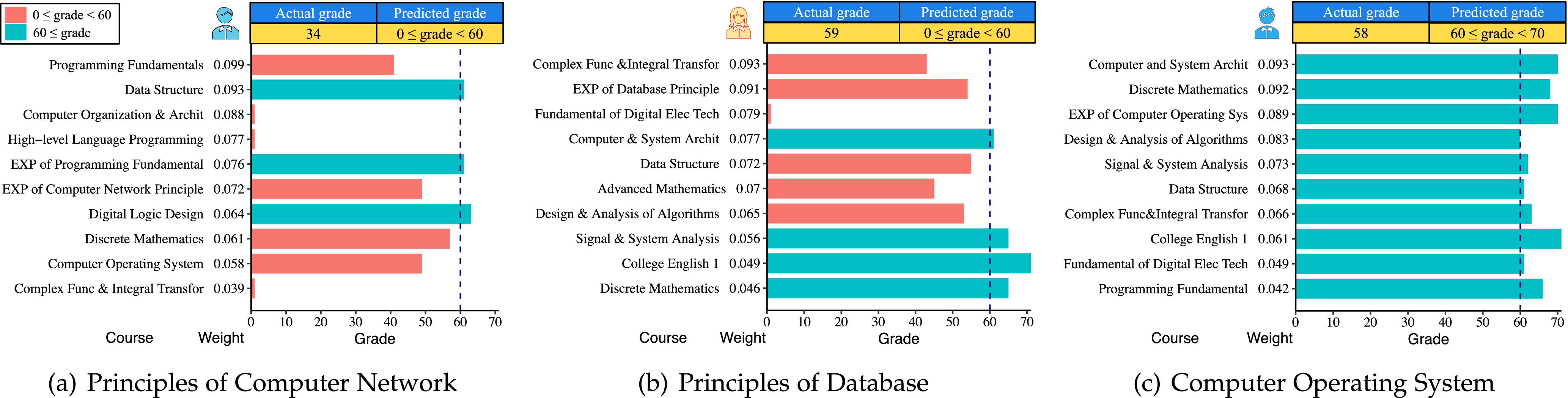 Predicting and Understanding Student Learning Performance